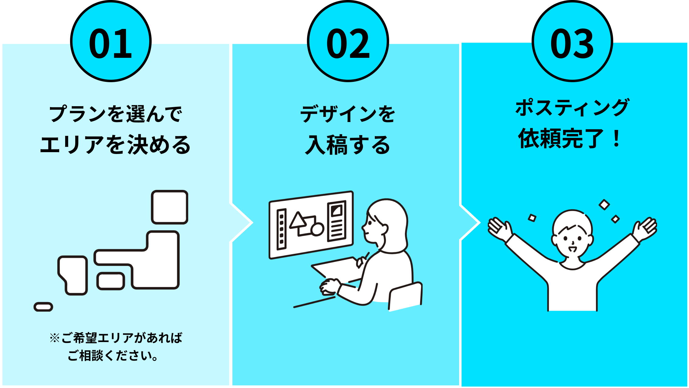 01 プランを選んでエリアを決める ※ご希望エリアがあればご相談ください。  02 デザインを入稿する  03 ポスティング依頼完了！