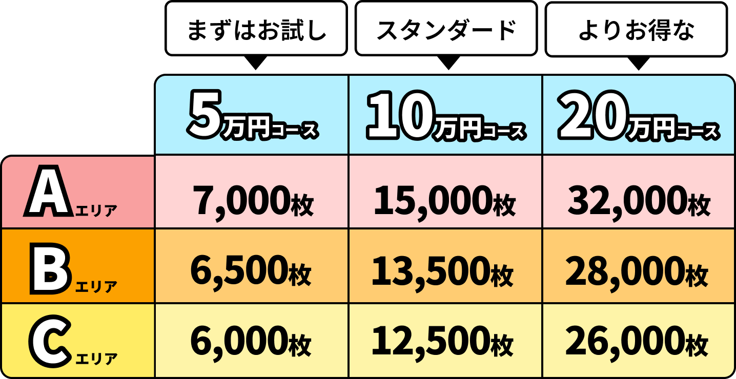 まずはお試し 5万円コース Aエリア7,000枚 Bエリア6,500枚 Cエリア6,000枚   スタンダード 10万円コース Aエリア15,000枚 Bエリア13,500枚 Cエリア12,500枚   よりお得な 20万円コース Aエリア32,000枚 Bエリア28,000枚 Cエリア26,000枚