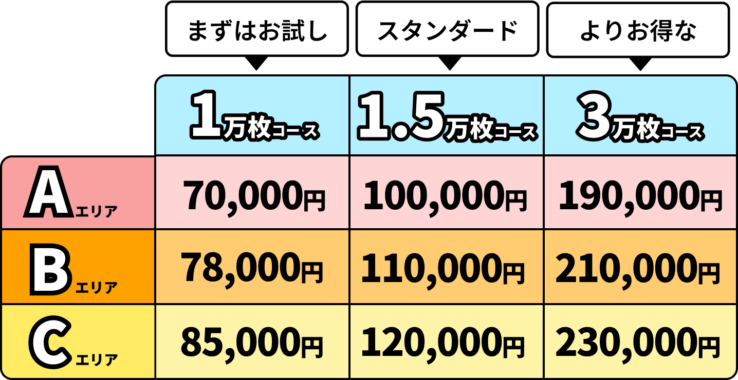 まずはお試し 1万枚コース Aエリア70,000円 Bエリア78,000円 Cエリア85,000円   スタンダード 1.5万枚コース Aエリア100,000円 Bエリア110,000円 Cエリア120,000円   よりお得な 3万枚コース Aエリア190,000円 Bエリア210,000円 Cエリア230,000円